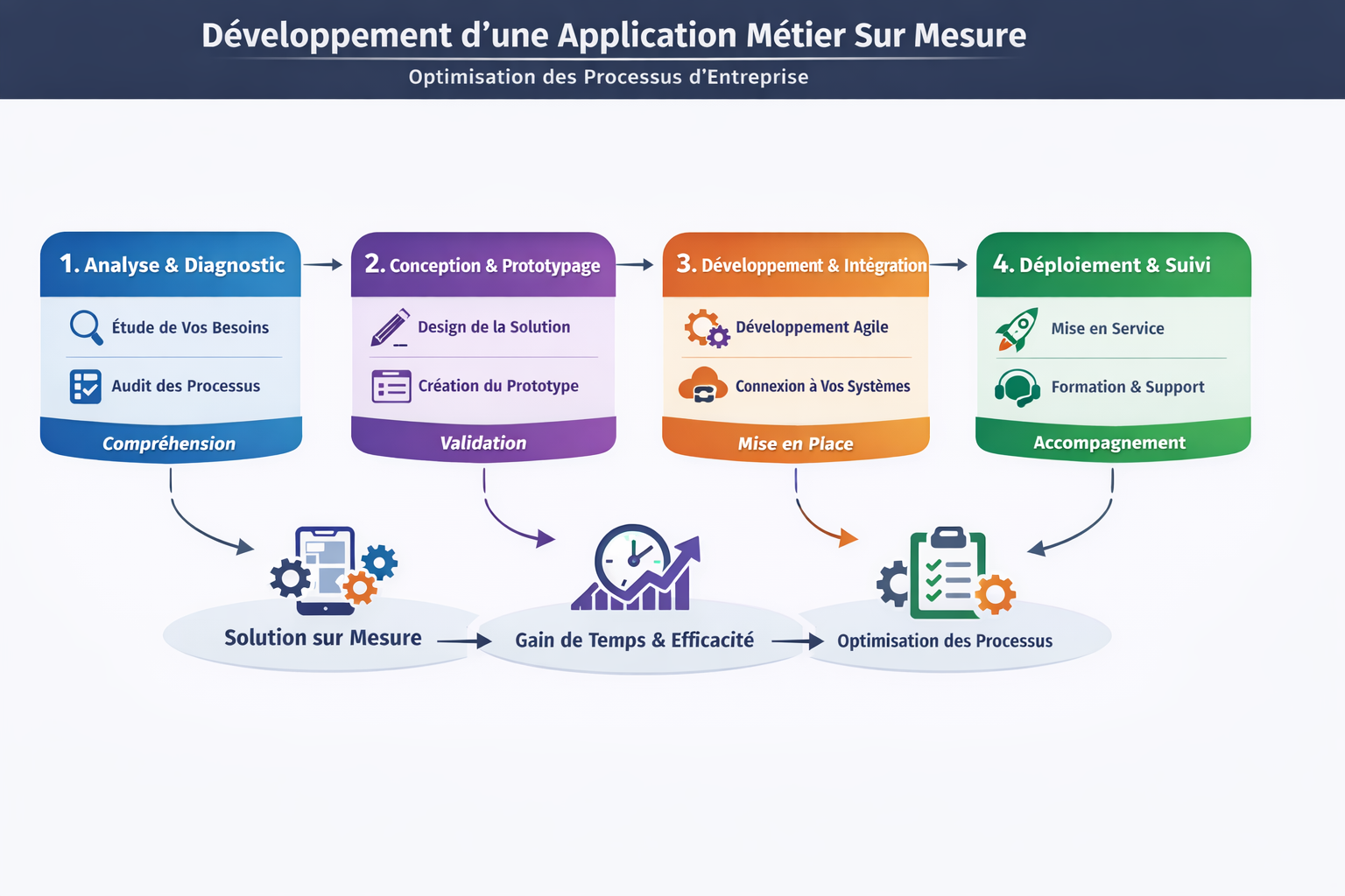 Schéma développement application métier sur mesure — Processnova